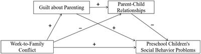 Can work-to-family conflict lead to preschool children’s social behavior problems?—The chain mediating roles of guilt about parenting and parent-child relationships